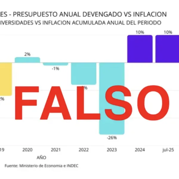 Es falso que la gestión de La Libertad Avanza es la que más dinero giró a las universidades